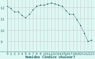 Courbe de l'humidex pour La Lande-sur-Eure (61)