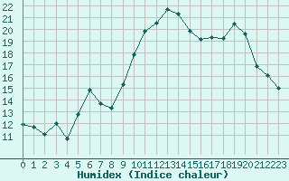 Courbe de l'humidex pour Biarritz (64)