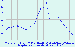 Courbe de tempratures pour Izegem (Be)