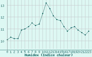 Courbe de l'humidex pour Le Talut - Belle-Ile (56)