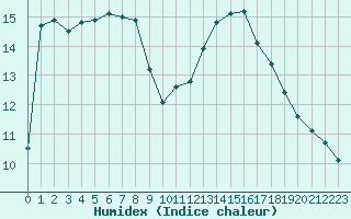 Courbe de l'humidex pour Nice (06)