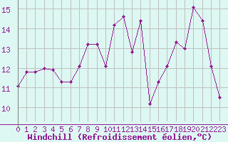 Courbe du refroidissement olien pour Aurillac (15)