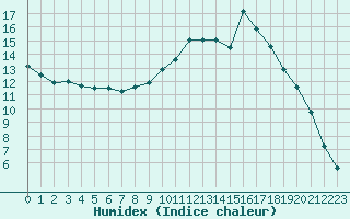 Courbe de l'humidex pour Herhet (Be)