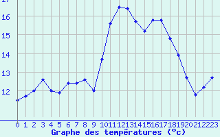 Courbe de tempratures pour Lanvoc (29)