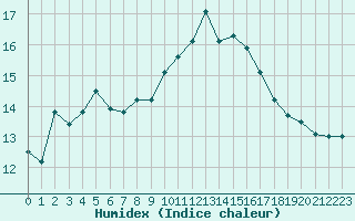 Courbe de l'humidex pour Aigrefeuille d'Aunis (17)