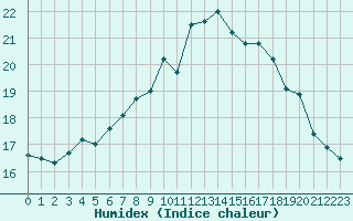 Courbe de l'humidex pour La Rochelle - Aerodrome (17)