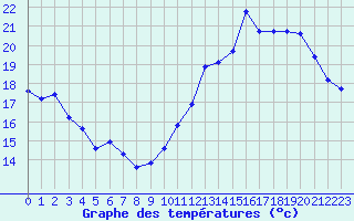 Courbe de tempratures pour Jan (Esp)