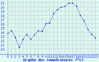 Courbe de tempratures pour Bonnecombe - Les Salces (48)