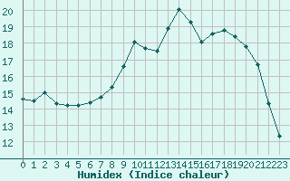 Courbe de l'humidex pour Ile d'Yeu - Saint-Sauveur (85)