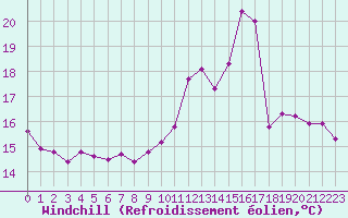 Courbe du refroidissement olien pour Charmant (16)