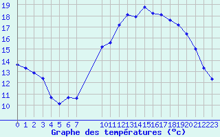 Courbe de tempratures pour Woluwe-Saint-Pierre (Be)