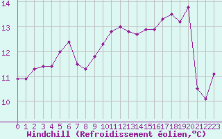 Courbe du refroidissement olien pour Laval (53)