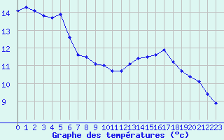 Courbe de tempratures pour Montredon des Corbires (11)