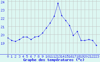 Courbe de tempratures pour Sanary-sur-Mer (83)