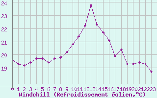 Courbe du refroidissement olien pour Sanary-sur-Mer (83)