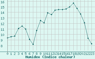 Courbe de l'humidex pour Dinard (35)