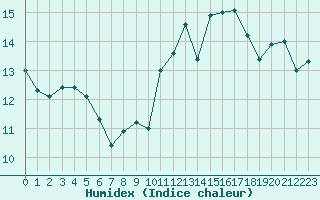 Courbe de l'humidex pour Cherbourg (50)