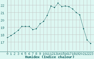 Courbe de l'humidex pour Le Havre - Octeville (76)