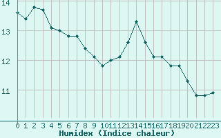 Courbe de l'humidex pour Jan (Esp)