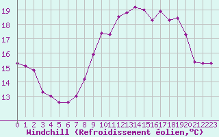 Courbe du refroidissement olien pour Ile du Levant (83)