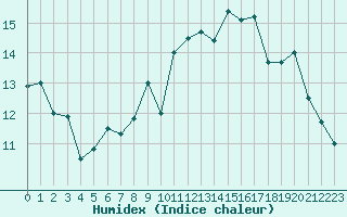 Courbe de l'humidex pour Le Touquet (62)