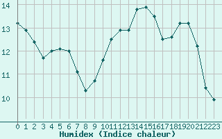 Courbe de l'humidex pour Lobbes (Be)