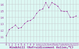 Courbe du refroidissement olien pour Aizenay (85)