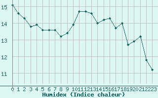 Courbe de l'humidex pour Cap Ferret (33)