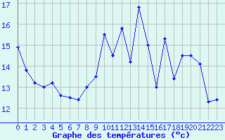 Courbe de tempratures pour Mcon (71)