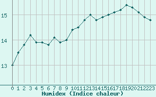 Courbe de l'humidex pour Bergerac (24)