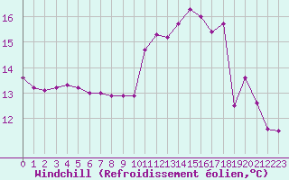 Courbe du refroidissement olien pour Dieppe (76)