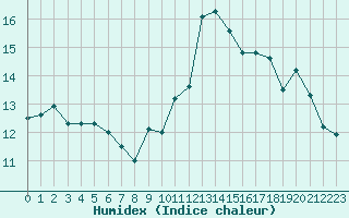 Courbe de l'humidex pour Ste (34)