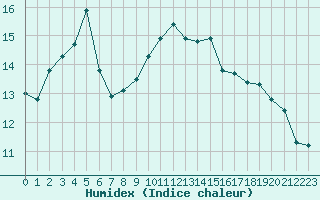 Courbe de l'humidex pour Lagarrigue (81)