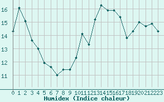 Courbe de l'humidex pour Ploeren (56)