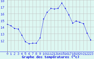 Courbe de tempratures pour Cavalaire-sur-Mer (83)