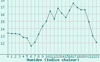 Courbe de l'humidex pour Saint-Nazaire (44)