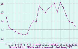 Courbe du refroidissement olien pour Belfort-Dorans (90)
