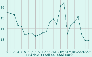 Courbe de l'humidex pour Brigueuil (16)