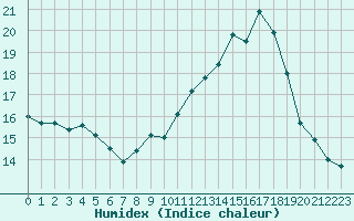 Courbe de l'humidex pour Grenoble/agglo Le Versoud (38)