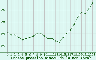 Courbe de la pression atmosphrique pour Ble / Mulhouse (68)