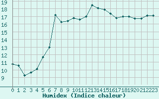 Courbe de l'humidex pour Dunkerque (59)