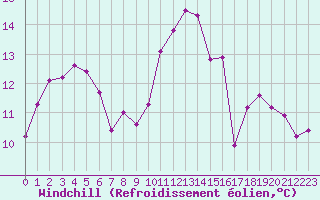 Courbe du refroidissement olien pour Corsept (44)