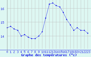 Courbe de tempratures pour Trgueux (22)