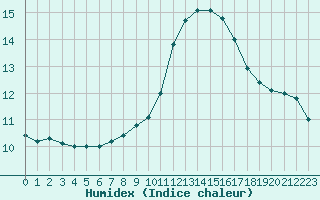 Courbe de l'humidex pour Bergerac (24)