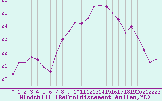 Courbe du refroidissement olien pour Cap Corse (2B)