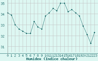 Courbe de l'humidex pour Cap Corse (2B)