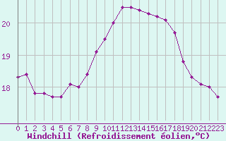Courbe du refroidissement olien pour Pointe de Chassiron (17)