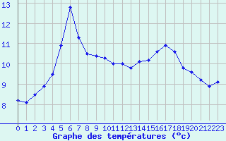 Courbe de tempratures pour Harville (88)