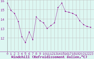 Courbe du refroidissement olien pour Saint-Antonin-du-Var (83)