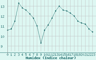 Courbe de l'humidex pour Pordic (22)